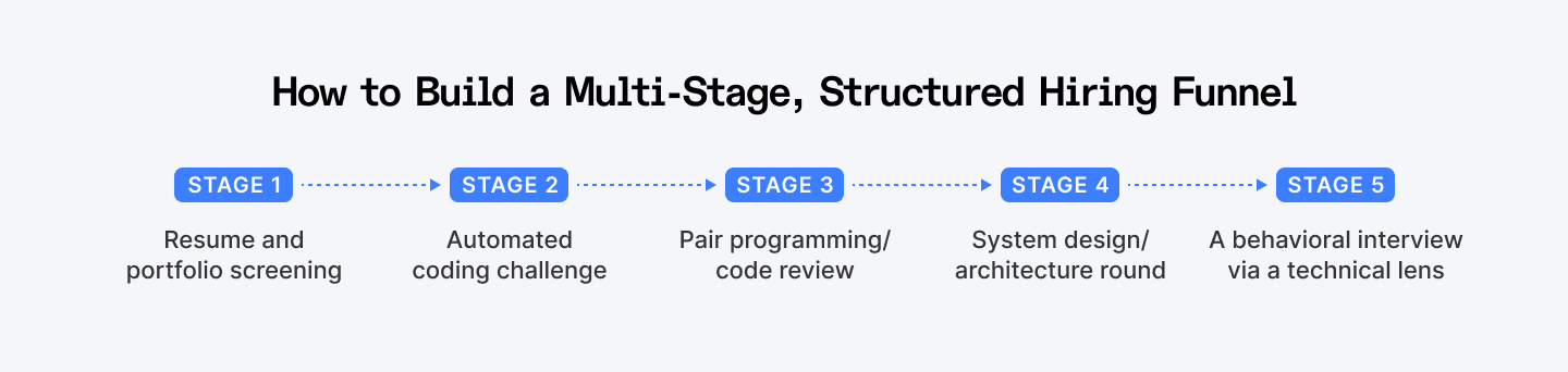 How to build a multi-stage, structured hiring funnel